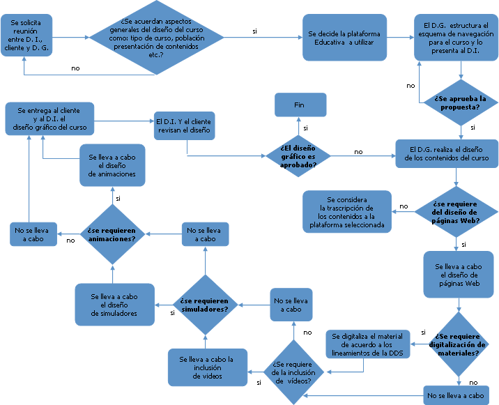 diagrama de proceso de diseño gráfico