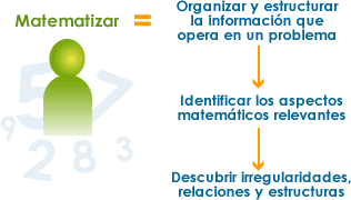 Matematización