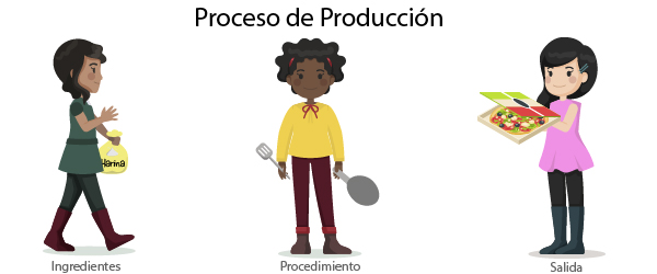 Procesos de producción