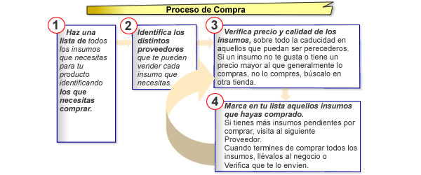 Proceso de compra