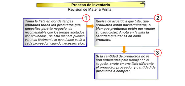 Revisión de materia prima