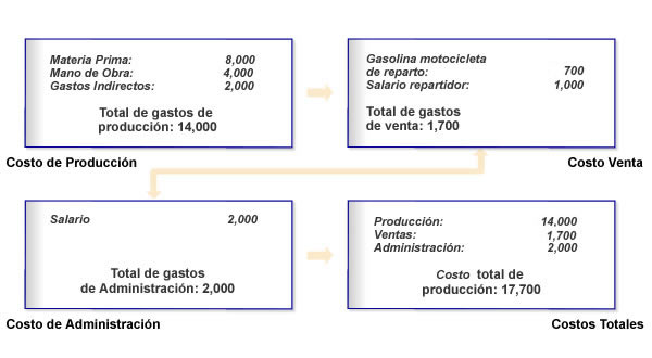 Tabla de costos