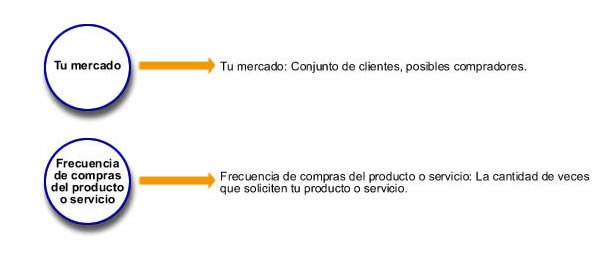 Mercado y frecuencia de compra