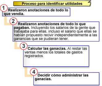 Proceso para identificar utilidades