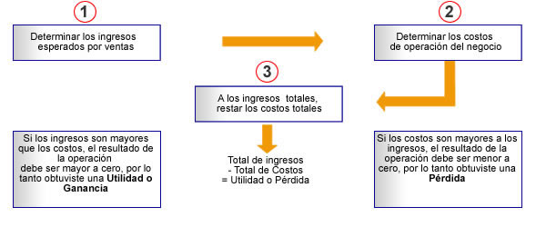 Determinando el punto de equilibrio de mi negocio