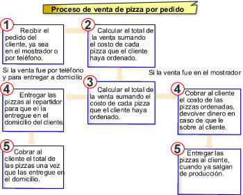 Proceso de venta de pizza por pedido