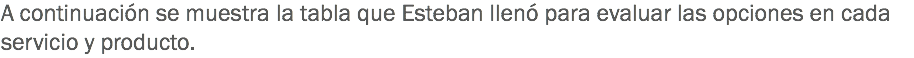 A continuación se muestra la tabla que Esteban llenó para evaluar las opciones en cada servicio y producto.