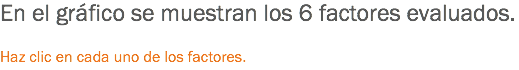 En el gráfico se muestran los 6 factores evaluados. Haz clic en cada uno de los factores.