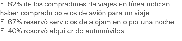 El 82% de los compradores de viajes en línea indican haber comprado boletos de avión para un viaje.
El 67% reservó servicios de alojamiento por una noche.
El 40% reservó alquiler de automóviles. 